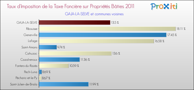 Taux d'imposition de la taxe foncière sur le bati 2011 pour GAJA-LA-SELVE et les communes proches Comparaison des taux d'imposition de la taxe foncière sur le bati 2011 pour GAJA-LA-SELVE et les communes voisines