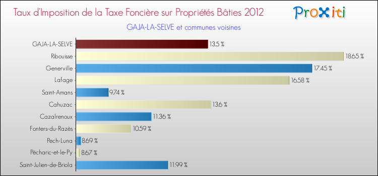 Taux d'imposition de la taxe foncière sur le bati 2012 pour GAJA-LA-SELVE et les communes proches Comparaison des taux d'imposition de la taxe foncière sur le bati 2012 pour GAJA-LA-SELVE et les communes voisines