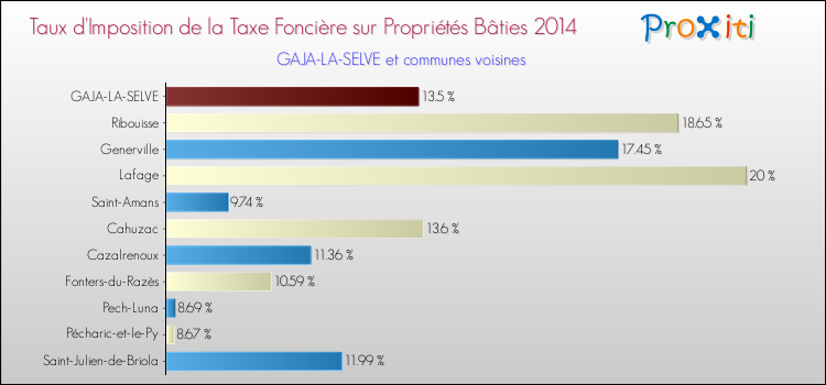 Taux d'imposition de la taxe foncière sur le bati 2014 pour GAJA-LA-SELVE et les communes proches Comparaison des taux d'imposition de la taxe foncière sur le bati 2014 pour GAJA-LA-SELVE et les communes voisines