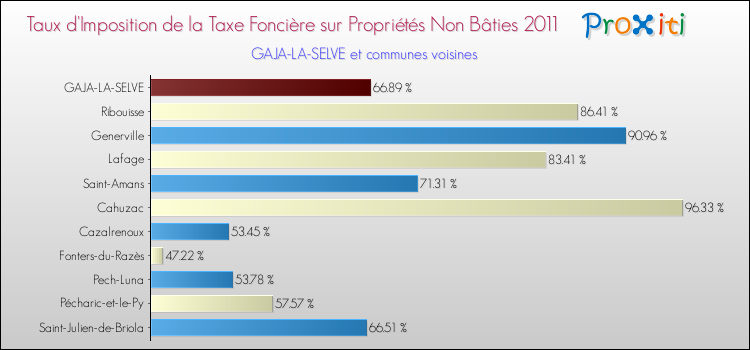 Taux d'imposition de la taxe foncière sur les immeubles et terrains non batis 2011 pour GAJA-LA-SELVE et les communes proches Comparaison des taux d'imposition de la taxe foncière sur les immeubles et terrains non batis 2011 pour GAJA-LA-SELVE et les communes voisines