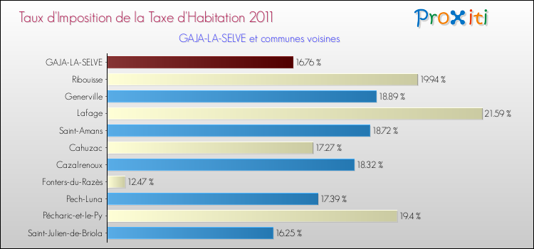 Taux d'imposition de la taxe d'habitation 2011 pour GAJA-LA-SELVE et les communes proches Comparaison des taux d'imposition de la taxe d'habitation 2011 pour GAJA-LA-SELVE et les communes voisines