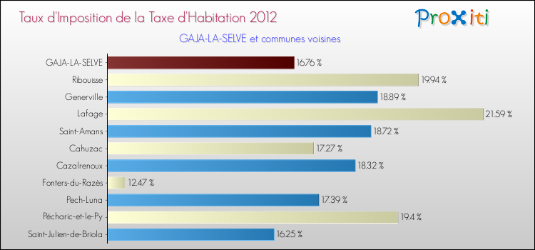 Taux d'imposition de la taxe d'habitation 2012 pour GAJA-LA-SELVE et les communes proches Comparaison des taux d'imposition de la taxe d'habitation 2012 pour GAJA-LA-SELVE et les communes voisines