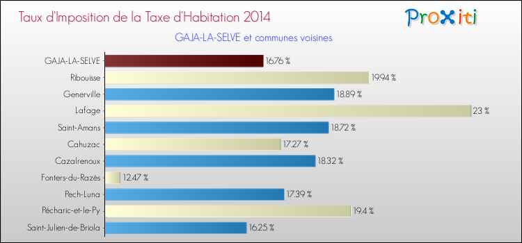 Taux d'imposition de la taxe d'habitation 2014 pour GAJA-LA-SELVE et les communes proches Comparaison des taux d'imposition de la taxe d'habitation 2014 pour GAJA-LA-SELVE et les communes voisines