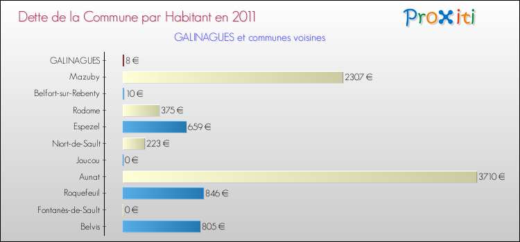 Dette par habitant de la commune en 2011 pour GALINAGUES et les communes proches Comparaison de la dette par habitant de la commune en 2011 pour GALINAGUES et les communes voisines