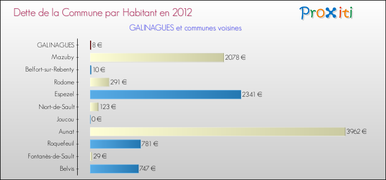 Dette par habitant de la commune en 2012 pour GALINAGUES et les communes proches Comparaison de la dette par habitant de la commune en 2012 pour GALINAGUES et les communes voisines
