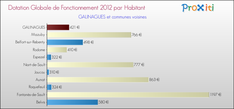 Montant des dotations globales de fonctionnement DGF par Habitant pour GALINAGUES et les communes proches Comparaison des des dotations globales de fonctionnement DGF par habitant pour GALINAGUES et les communes voisines