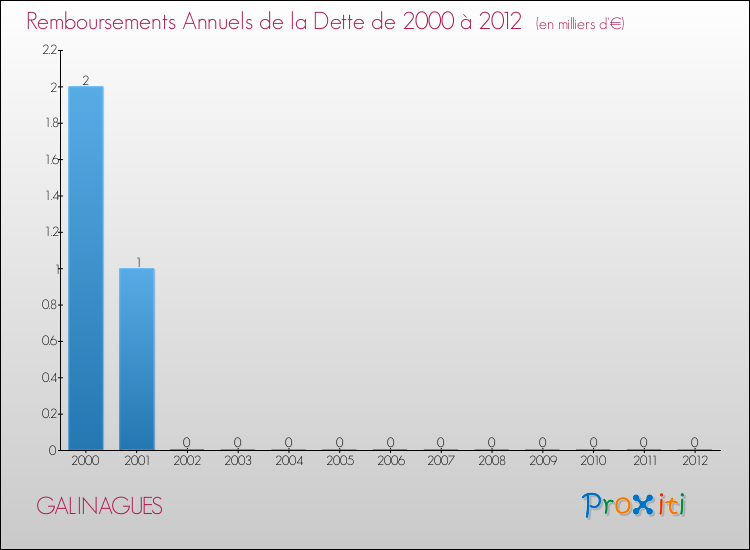 Evolution de l'annuité de la dette pour la commune de GALINAGUES de 2000 à 2012 Annuités de la dette pour GALINAGUES de 2000 à 2012