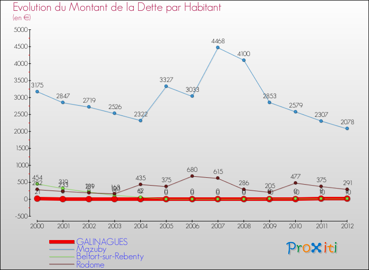 Evolution de la dette par habitant pour la commune de GALINAGUES et les communes proches de 2000 à 2012 Comparaison de la dette par habitant pour GALINAGUES et les communes voisines de 2000 à 2012