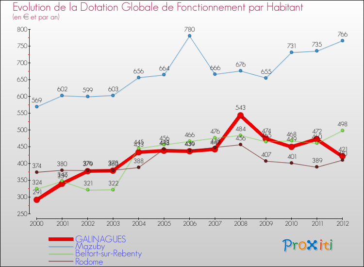 Evolution et montant de la dotation globale de fonctionnement par Habitant pour GALINAGUES et les communes proches Comparaison des dotations globales de fonctionnement par habitant pour GALINAGUES et les communes voisines