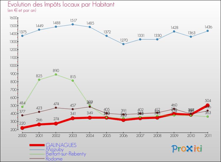 Evolution et montant des impôts locaux par Habitant pour GALINAGUES et les communes proches Comparaison des impôts locaux par habitant pour GALINAGUES et les communes voisines