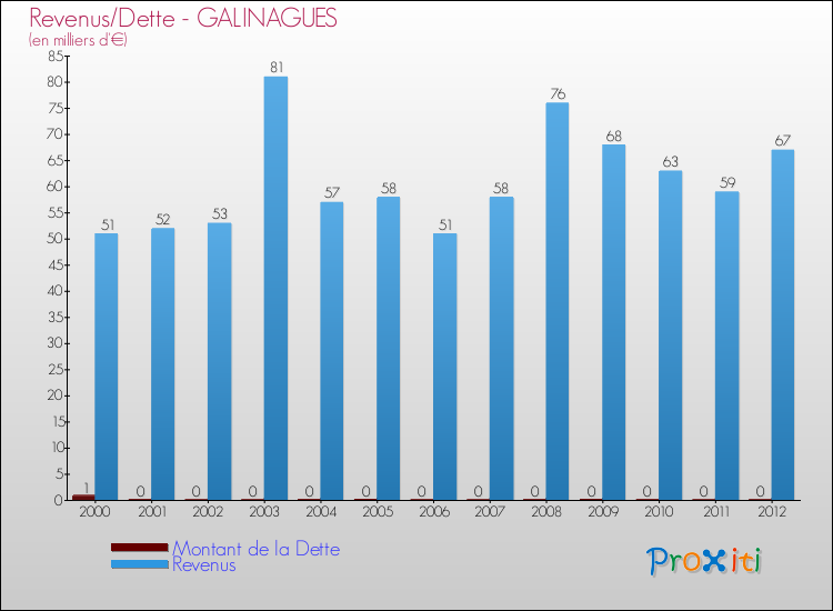 Evolution comparée de la dette et des revenus pour la commune de GALINAGUES de 2000 à 2012 Comparaison de la dette et des revenus pour GALINAGUES de 2000 à 2012