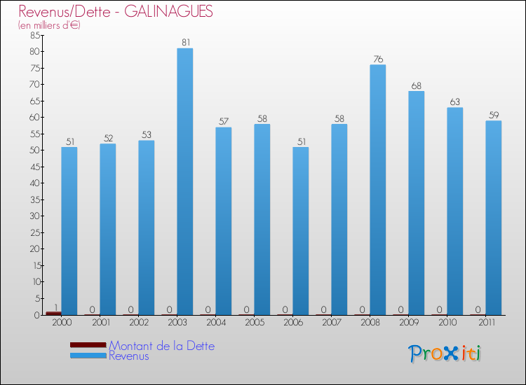 Evolution comparée de la dette et des revenus pour la commune de GALINAGUES de 2000 à 2011 Comparaison de la dette et des revenus pour GALINAGUES de 2000 à 2011