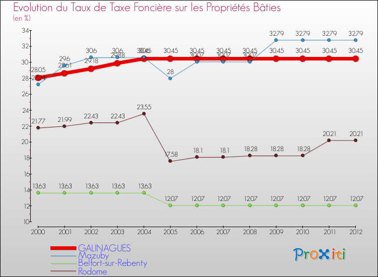 Evolution du taux de la taxe foncière sur le bati pour GALINAGUES et les communes proches de 2000 à 2012 Comparaison des taux de taxe foncière sur le bati pour GALINAGUES et les communes voisines de 2000 à 2012