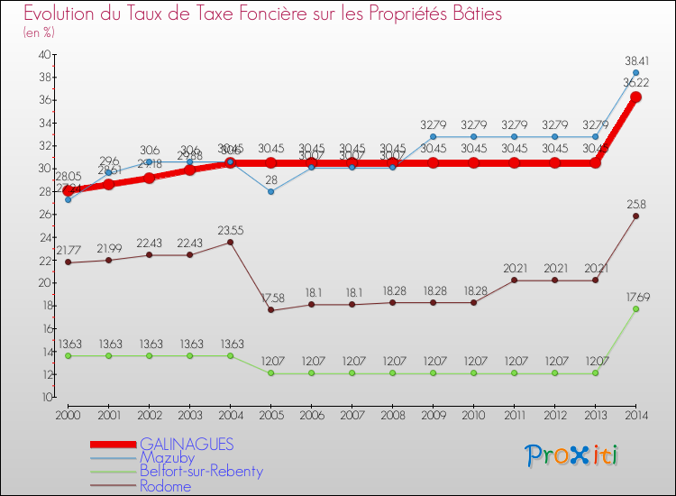 Evolution du taux de la taxe foncière sur le bati pour GALINAGUES et les communes proches de 2000 à 2014 Comparaison des taux de taxe foncière sur le bati pour GALINAGUES et les communes voisines de 2000 à 2014