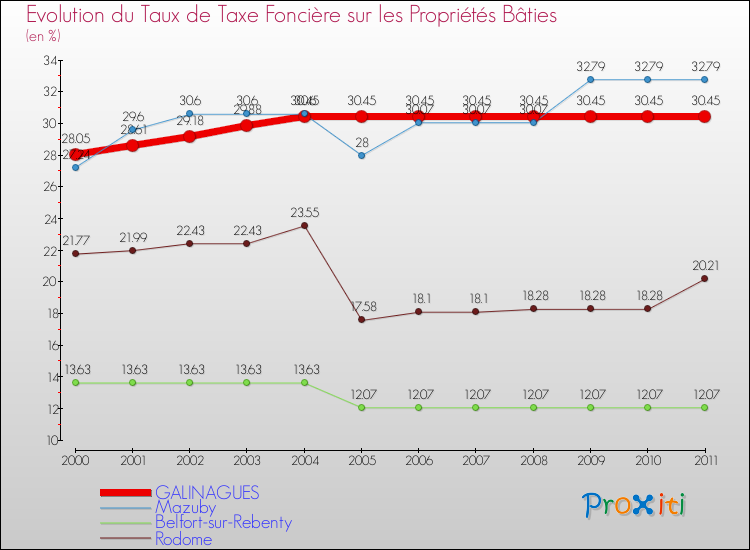 Evolution du taux de la taxe foncière sur le bati pour GALINAGUES et les communes proches Comparaison des taux de taxe foncière sur le bati pour GALINAGUES et les communes voisines