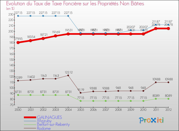 Evolution du taux de la taxe foncière sur les immeubles et terrains non batis pour GALINAGUES et les communes proches de 2000 à 2012 Comparaison des taux de la taxe foncière sur les immeubles et terrains non batis pour GALINAGUES et les communes voisines de 2000 à 2012