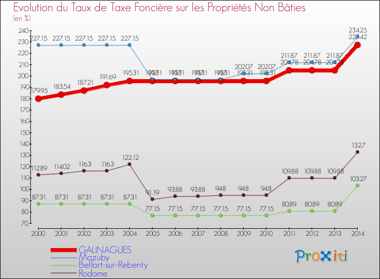 Evolution du taux de la taxe foncière sur les immeubles et terrains non batis pour GALINAGUES et les communes proches de 2000 à 2014 Comparaison des taux de la taxe foncière sur les immeubles et terrains non batis pour GALINAGUES et les communes voisines de 2000 à 2014