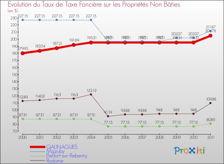Evolution du taux de la taxe foncière sur les immeubles et terrains non batis pour GALINAGUES et les communes proches Comparaison des taux de la taxe foncière sur les immeubles et terrains non batis pour GALINAGUES et les communes voisines