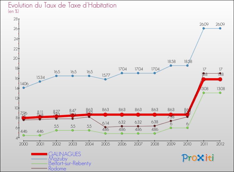 Evolution du taux de la taxe d'habitation pour GALINAGUES et les communes proches Comparaison des taux de la taxe d'habitation pour GALINAGUES et les communes voisines