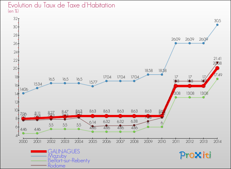 Evolution du taux de la taxe d'habitation pour GALINAGUES et les communes proches de 2000 à 2014 Comparaison des taux de la taxe d'habitation pour GALINAGUES et les communes voisines de 2000 à 2014