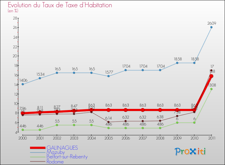 Evolution du taux de la taxe d'habitation pour GALINAGUES et les communes proches Comparaison des taux de la taxe d'habitation pour GALINAGUES et les communes voisines