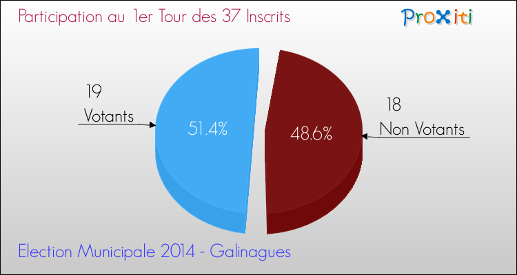 Participation au 1er Tour des Elections Municipales 2014 de la commune de Galinagues Elections Municipales 2014 - Participation au 1er Tour pour la commune de Galinagues
