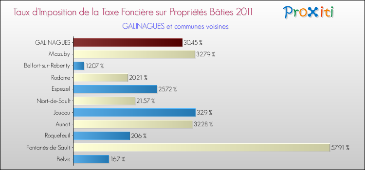 Taux d'imposition de la taxe foncière sur le bati 2011 pour GALINAGUES et les communes proches Comparaison des taux d'imposition de la taxe foncière sur le bati 2011 pour GALINAGUES et les communes voisines