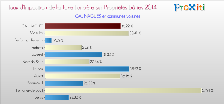 Taux d'imposition de la taxe foncière sur le bati 2014 pour GALINAGUES et les communes proches Comparaison des taux d'imposition de la taxe foncière sur le bati 2014 pour GALINAGUES et les communes voisines