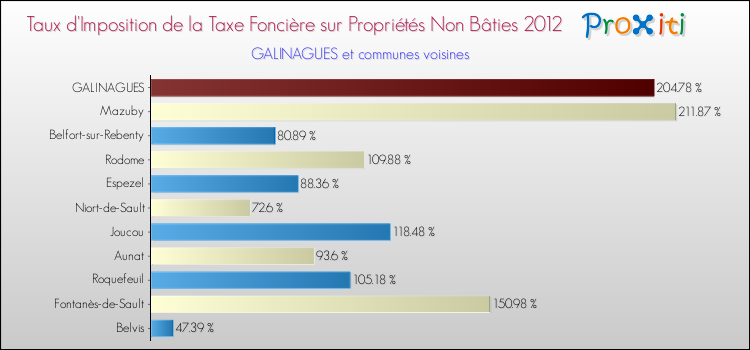 Taux d'imposition de la taxe foncière sur les immeubles et terrains non batis 2012 pour GALINAGUES et les communes proches Comparaison des taux d'imposition de la taxe foncière sur les immeubles et terrains non batis 2012 pour GALINAGUES et les communes voisines