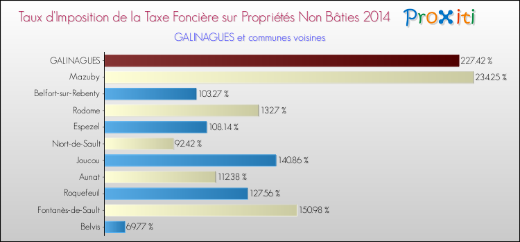 Taux d'imposition de la taxe foncière sur les immeubles et terrains non batis 2014 pour GALINAGUES et les communes proches Comparaison des taux d'imposition de la taxe foncière sur les immeubles et terrains non batis 2014 pour GALINAGUES et les communes voisines