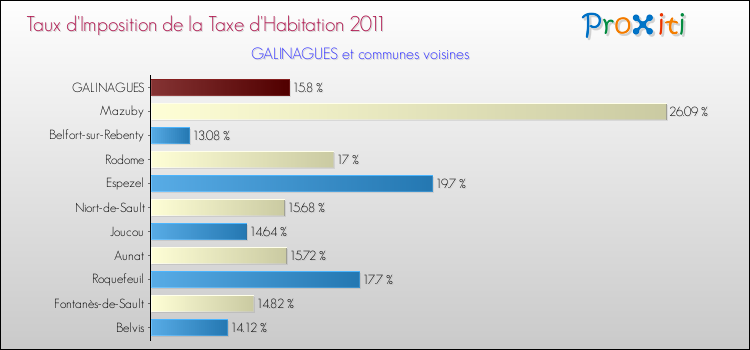 Taux d'imposition de la taxe d'habitation 2011 pour GALINAGUES et les communes proches Comparaison des taux d'imposition de la taxe d'habitation 2011 pour GALINAGUES et les communes voisines
