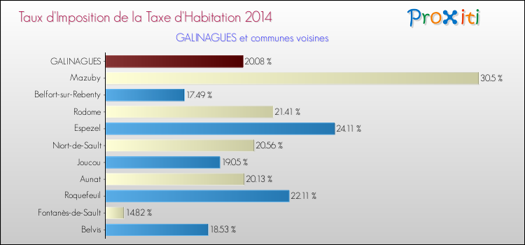 Taux d'imposition de la taxe d'habitation 2014 pour GALINAGUES et les communes proches Comparaison des taux d'imposition de la taxe d'habitation 2014 pour GALINAGUES et les communes voisines