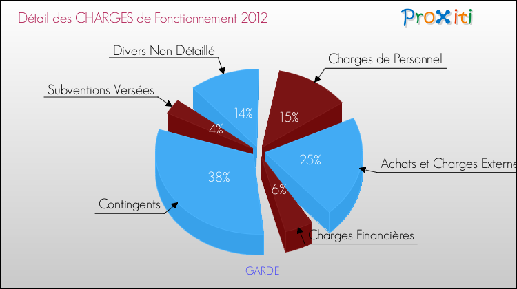 Décomposition des Charges de Fonctionnement 2012 de la commune de GARDIE Charges de Fonctionnement 2012 pour la commune de GARDIE