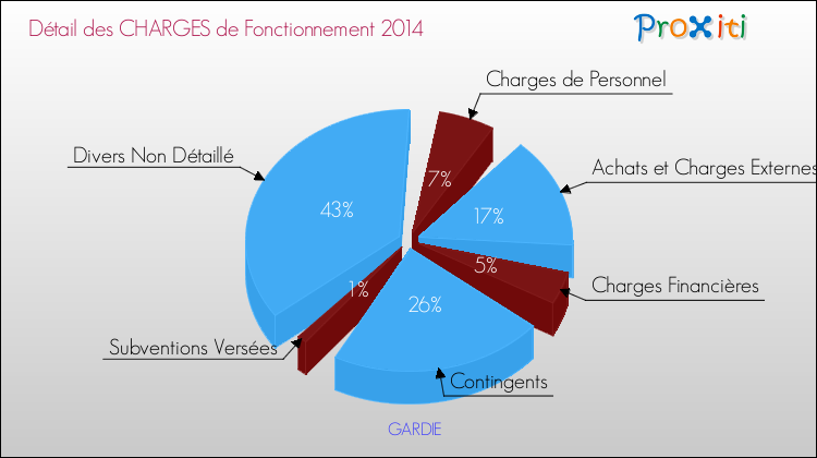 Décomposition des Charges de Fonctionnement 2014 de la commune de GARDIE Charges de Fonctionnement 2014 pour la commune de GARDIE
