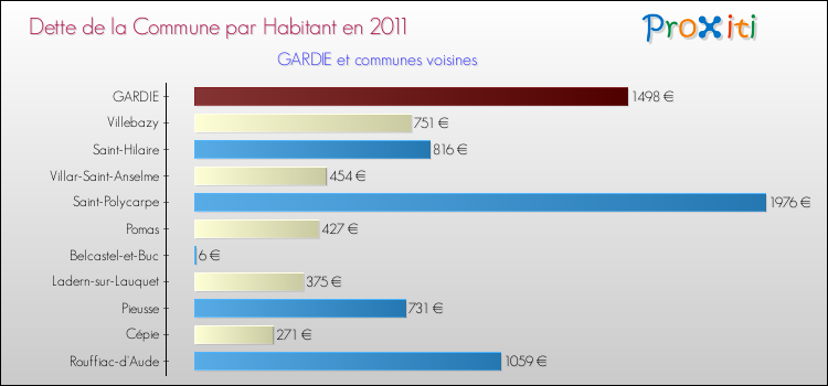 Dette par habitant de la commune en 2011 pour GARDIE et les communes proches Comparaison de la dette par habitant de la commune en 2011 pour GARDIE et les communes voisines