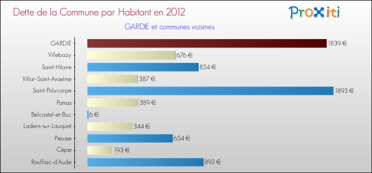 Dette par habitant de la commune en 2012 pour GARDIE et les communes proches Comparaison de la dette par habitant de la commune en 2012 pour GARDIE et les communes voisines