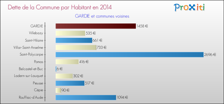 Dette par habitant de la commune en 2014 pour GARDIE et les communes proches Comparaison de la dette par habitant de la commune en 2014 pour GARDIE et les communes voisines
