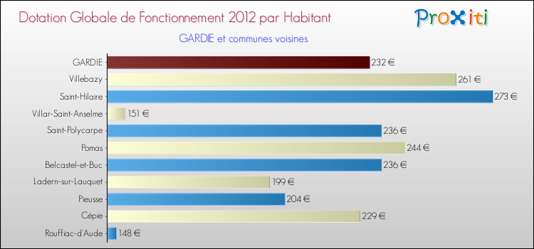 Montant des dotations globales de fonctionnement DGF par Habitant pour GARDIE et les communes proches Comparaison des des dotations globales de fonctionnement DGF par habitant pour GARDIE et les communes voisines