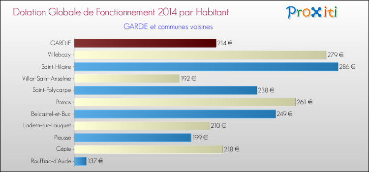 Montant des dotations globales de fonctionnement DGF par Habitant pour GARDIE et les communes proches en 2014. Comparaison des des dotations globales de fonctionnement DGF par habitant pour GARDIE et les communes voisines en 2014.