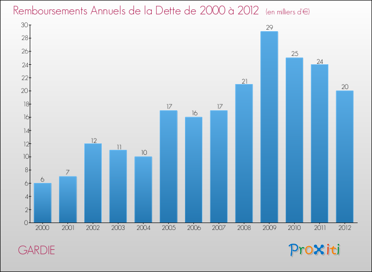 Evolution de l'annuité de la dette pour la commune de GARDIE de 2000 à 2012 Annuités de la dette pour GARDIE de 2000 à 2012
