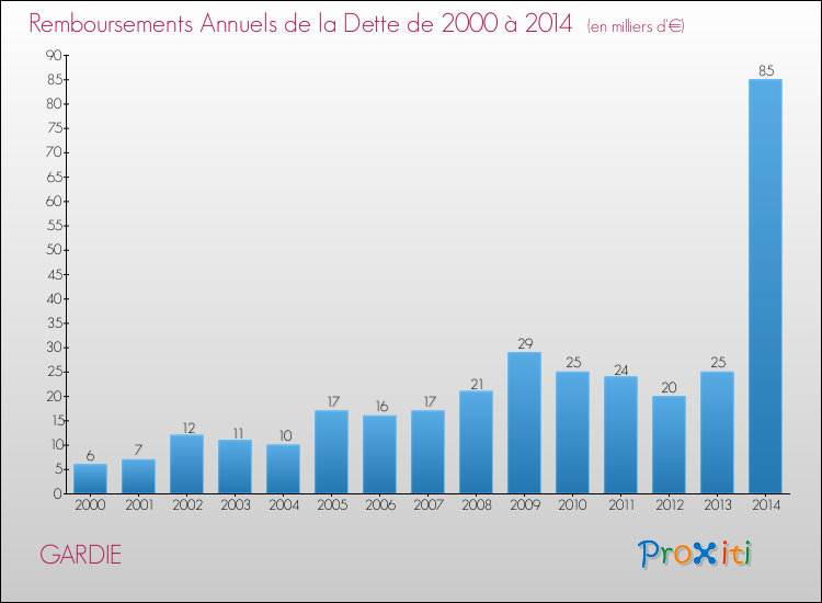 Evolution de l'annuité de la dette pour la commune de GARDIE de 2000 à 2014 Annuités de la dette pour GARDIE de 2000 à 2014