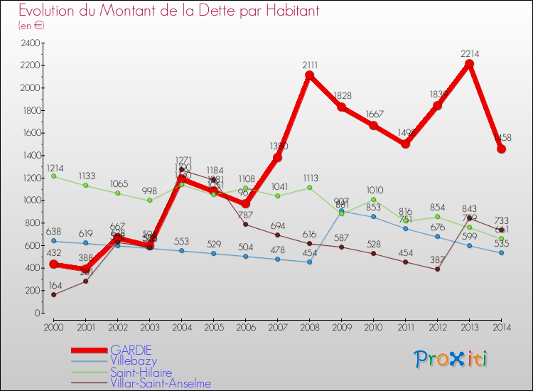 Evolution de la dette par habitant pour la commune de GARDIE et les communes proches de 2000 à 2014 Comparaison de la dette par habitant pour GARDIE et les communes voisines de 2000 à 2014