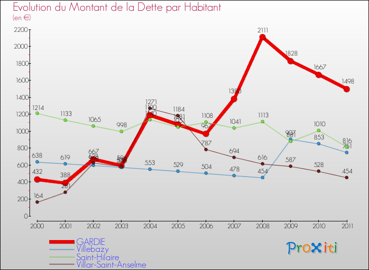 Evolution de la dette par habitant pour la commune de GARDIE et les communes proches Comparaison de la dette par habitant pour GARDIE et les communes voisines