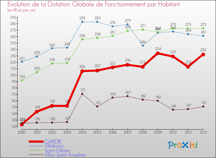 Evolution et montant de la dotation globale de fonctionnement par Habitant pour GARDIE et les communes proches Comparaison des dotations globales de fonctionnement par habitant pour GARDIE et les communes voisines