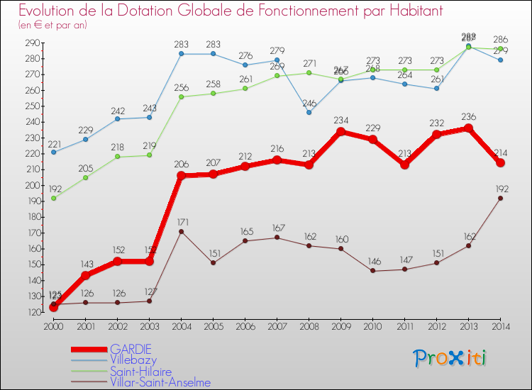 Evolution et montant de la dotation globale de fonctionnement par Habitant pour GARDIE et les communes proches de 2000 à 2014. Comparaison des dotations globales de fonctionnement par habitant pour GARDIE et les communes voisines de 2000 à 2014.