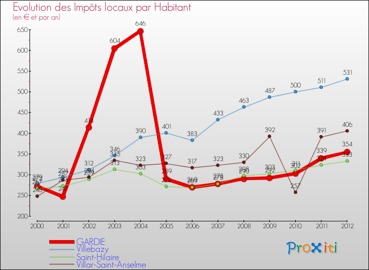 Evolution et montant des impôts locaux par Habitant pour GARDIE et les communes proches Comparaison des impôts locaux par habitant pour GARDIE et les communes voisines