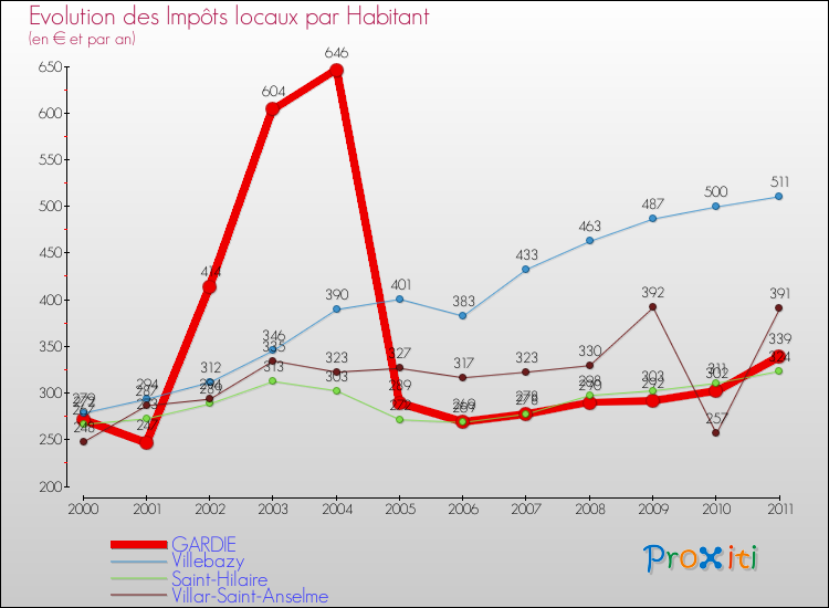 Evolution et montant des impôts locaux par Habitant pour GARDIE et les communes proches Comparaison des impôts locaux par habitant pour GARDIE et les communes voisines