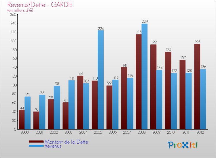 Evolution comparée de la dette et des revenus pour la commune de GARDIE de 2000 à 2012 Comparaison de la dette et des revenus pour GARDIE de 2000 à 2012
