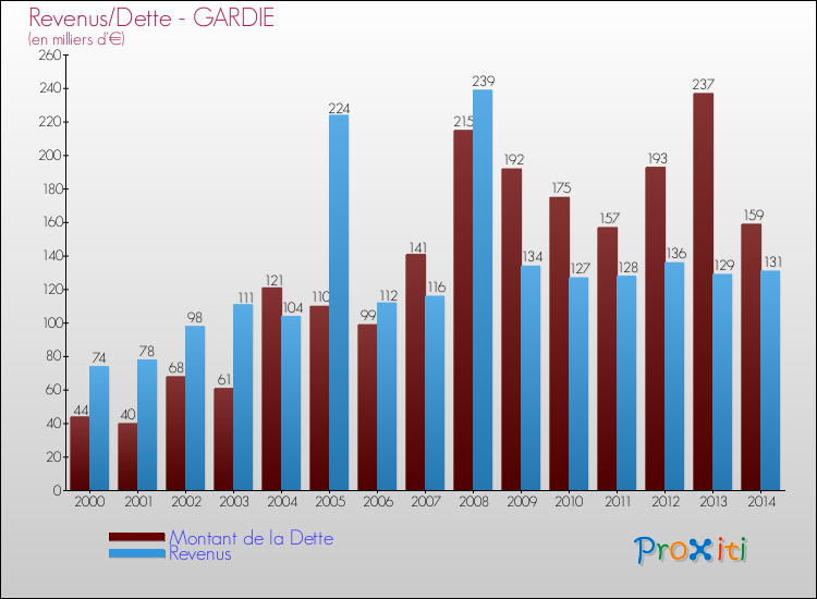 Evolution comparée de la dette et des revenus pour la commune de GARDIE de 2000 à 2014 Comparaison de la dette et des revenus pour GARDIE de 2000 à 2014
