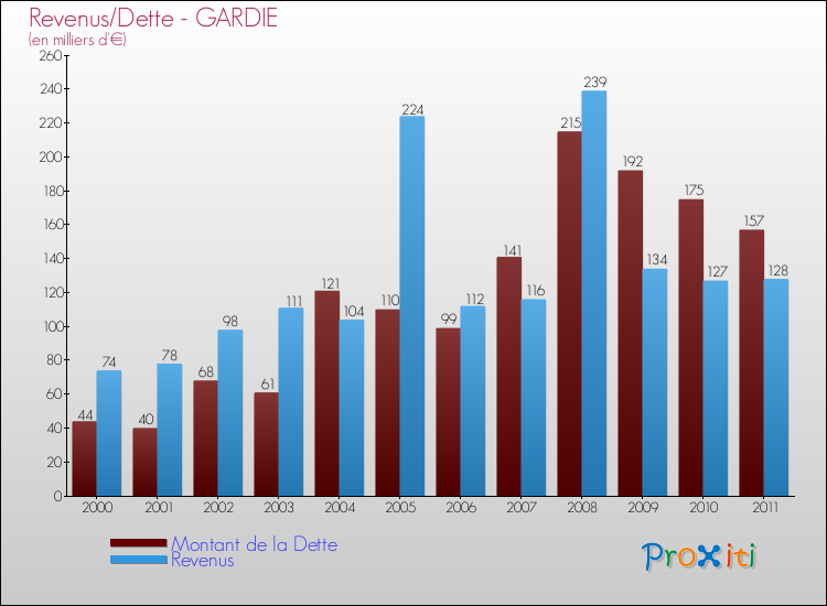 Evolution comparée de la dette et des revenus pour la commune de GARDIE de 2000 à 2011 Comparaison de la dette et des revenus pour GARDIE de 2000 à 2011